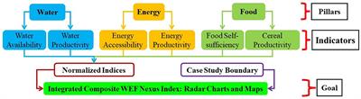 A geospatial web-based integrative analytical tool for the water-energy-food nexus: the iWEF 1.0